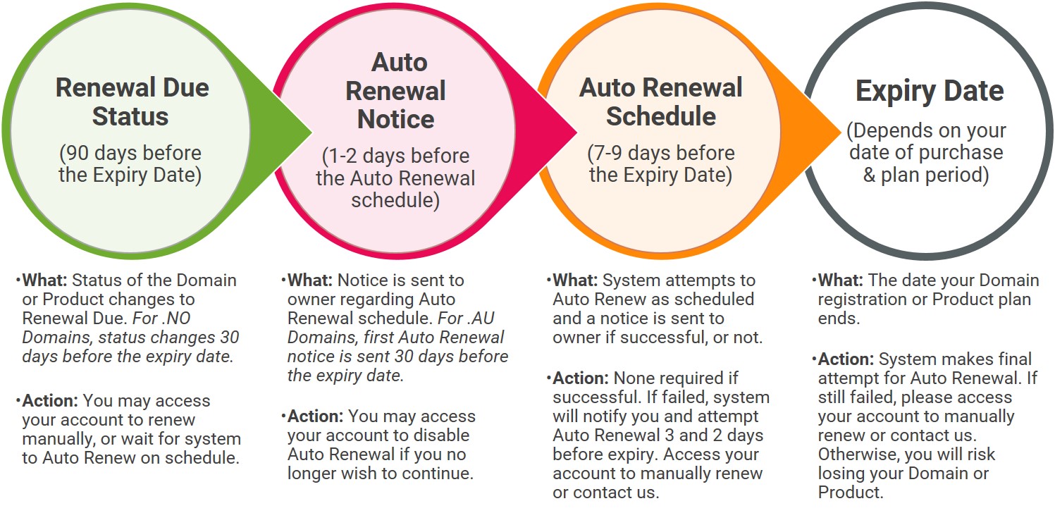 how auto renewal works