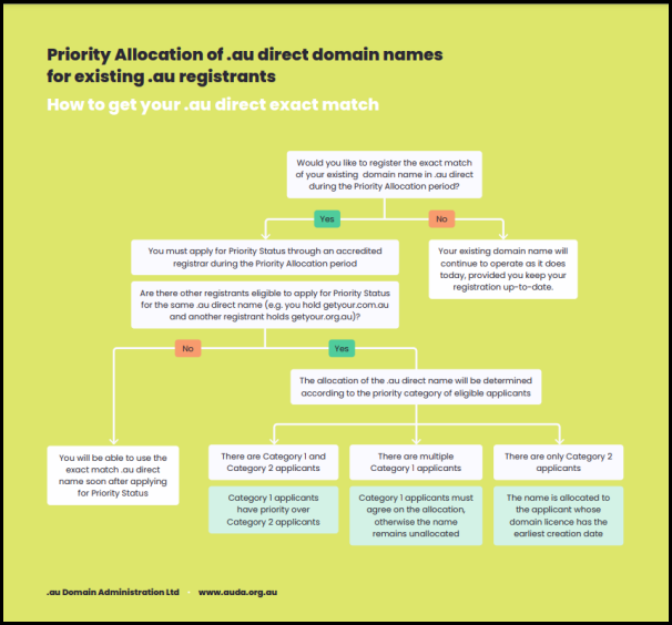 auDA au Direct priority allocation chart information